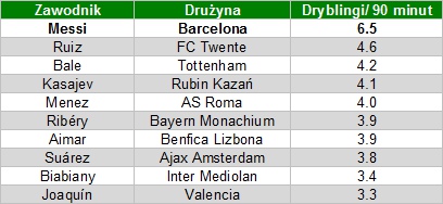 Średnia ilość udanych dryblingów w meczu