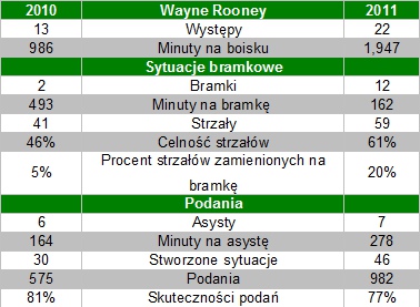 Wayne Rooney w Lidze Mistrzów i Premier League