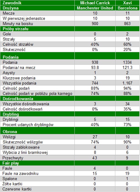 Michael Carrick vs. Xavi